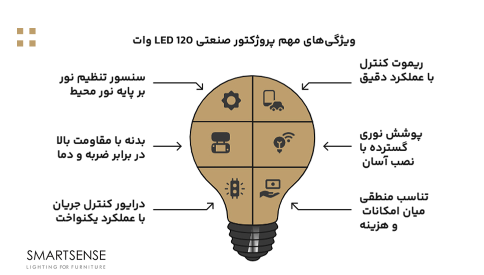 ویژگی‌های مهم پروژکتور صنعتی LED 120 وات
