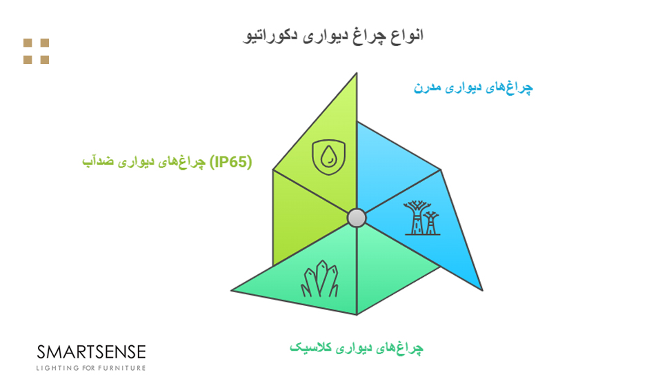 انواع چراغ دیواری دکوراتیو