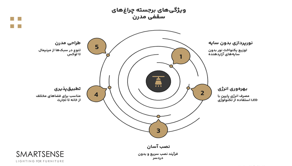 ویژگی‌های برجسته چراغ‌های سقفی مدرن
