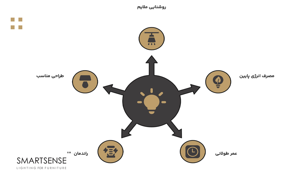 5 ویژگی انواع لامپ ال ای دی کوچک