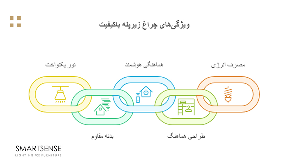 ویژگیهای کلیدی چراغ زیرپله باکیفیت