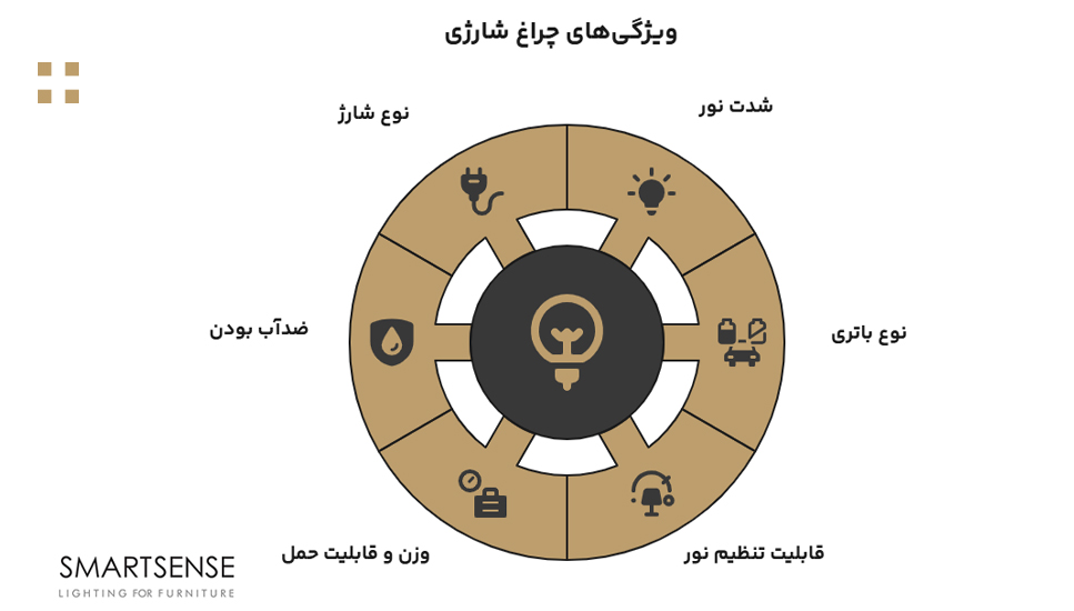 ویژگی‌های مهمی که هنگام خرید چراغ شارژی باید در نظر بگیرید!